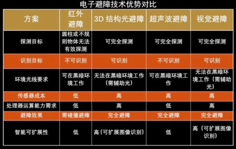 避障技術的優(yōu)勢區(qū)別對比