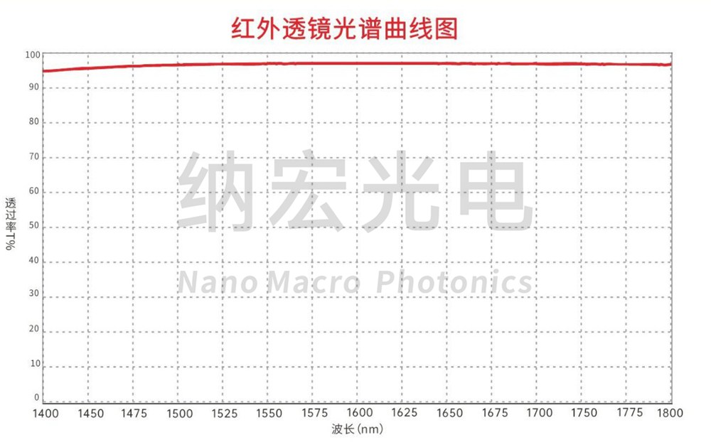 光學紅外透鏡光譜圖 光學紅外透鏡光譜圖